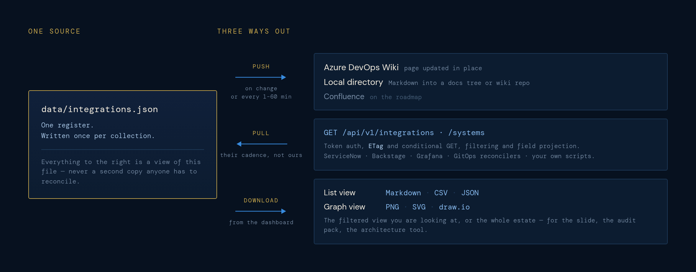 Distribution hub diagram