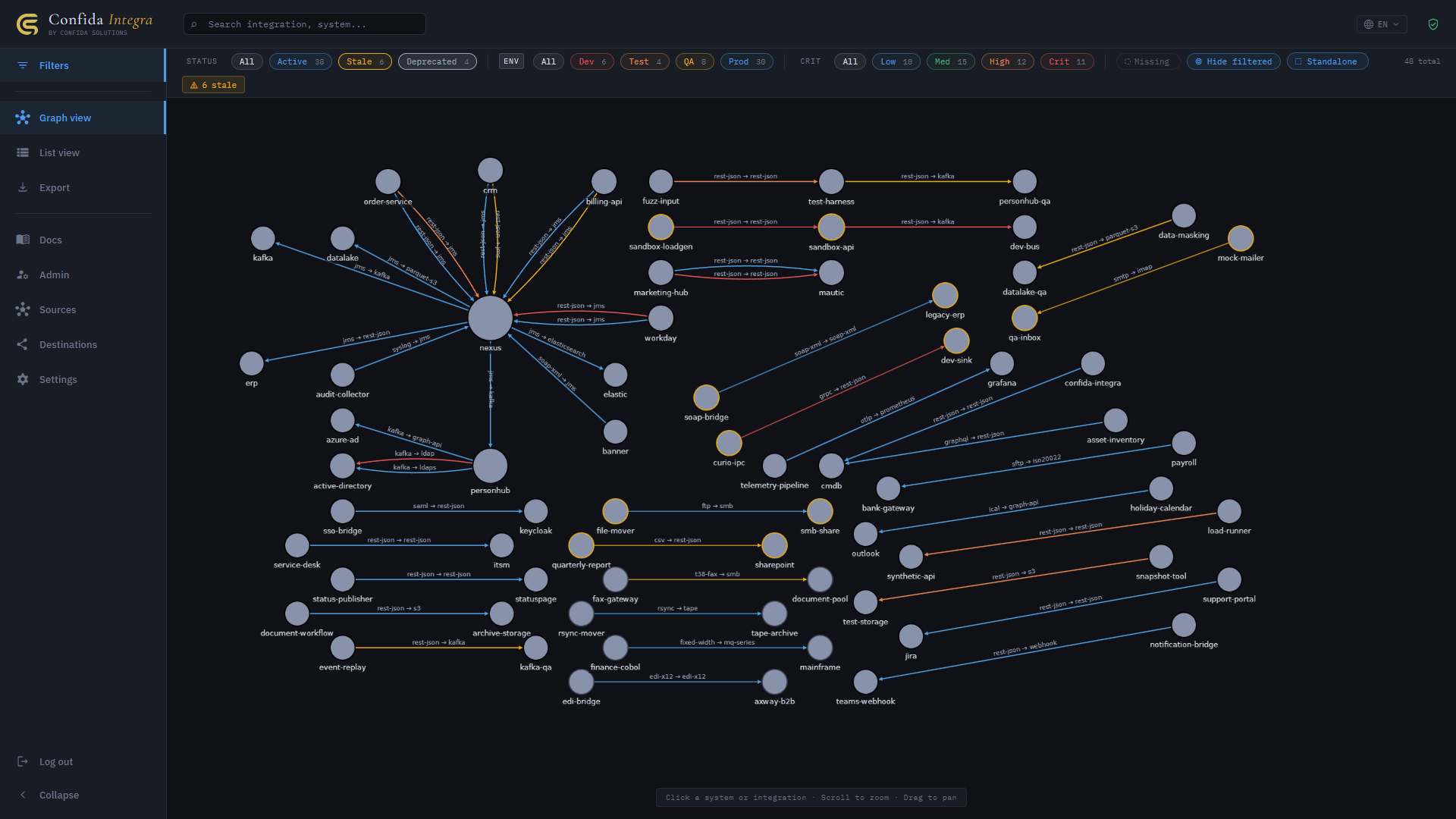Graph view with environment colouring