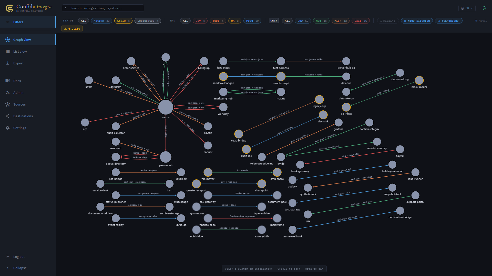 Graph view with criticality colouring